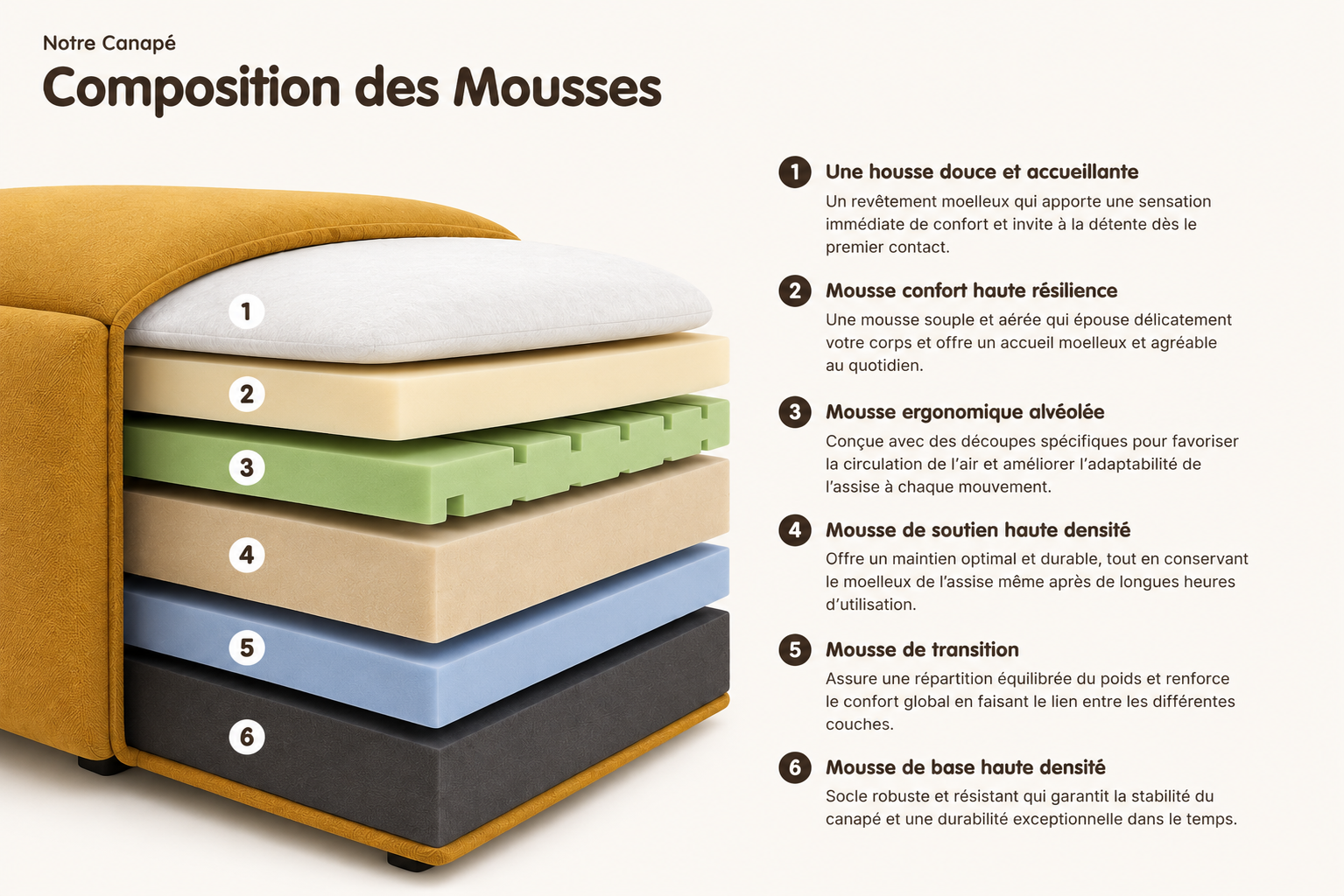 La technologie roger. — composition des mousses